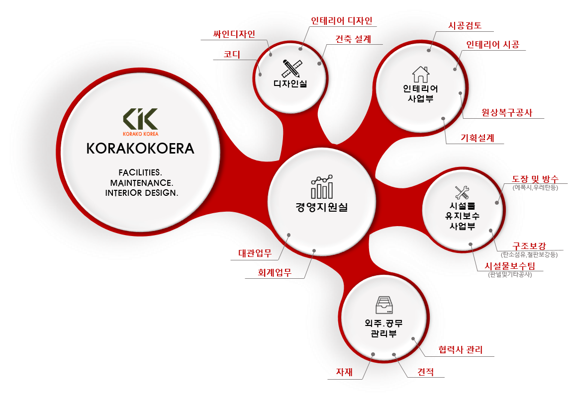 조직도